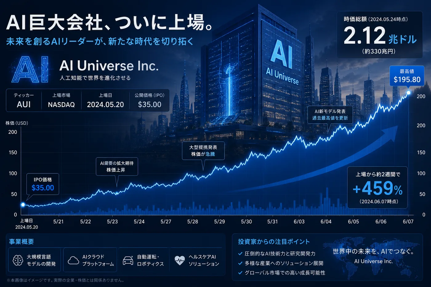 AI企業の新規上場をテーマにした、生成AIによるイメージイラスト（社名・数値は架空）