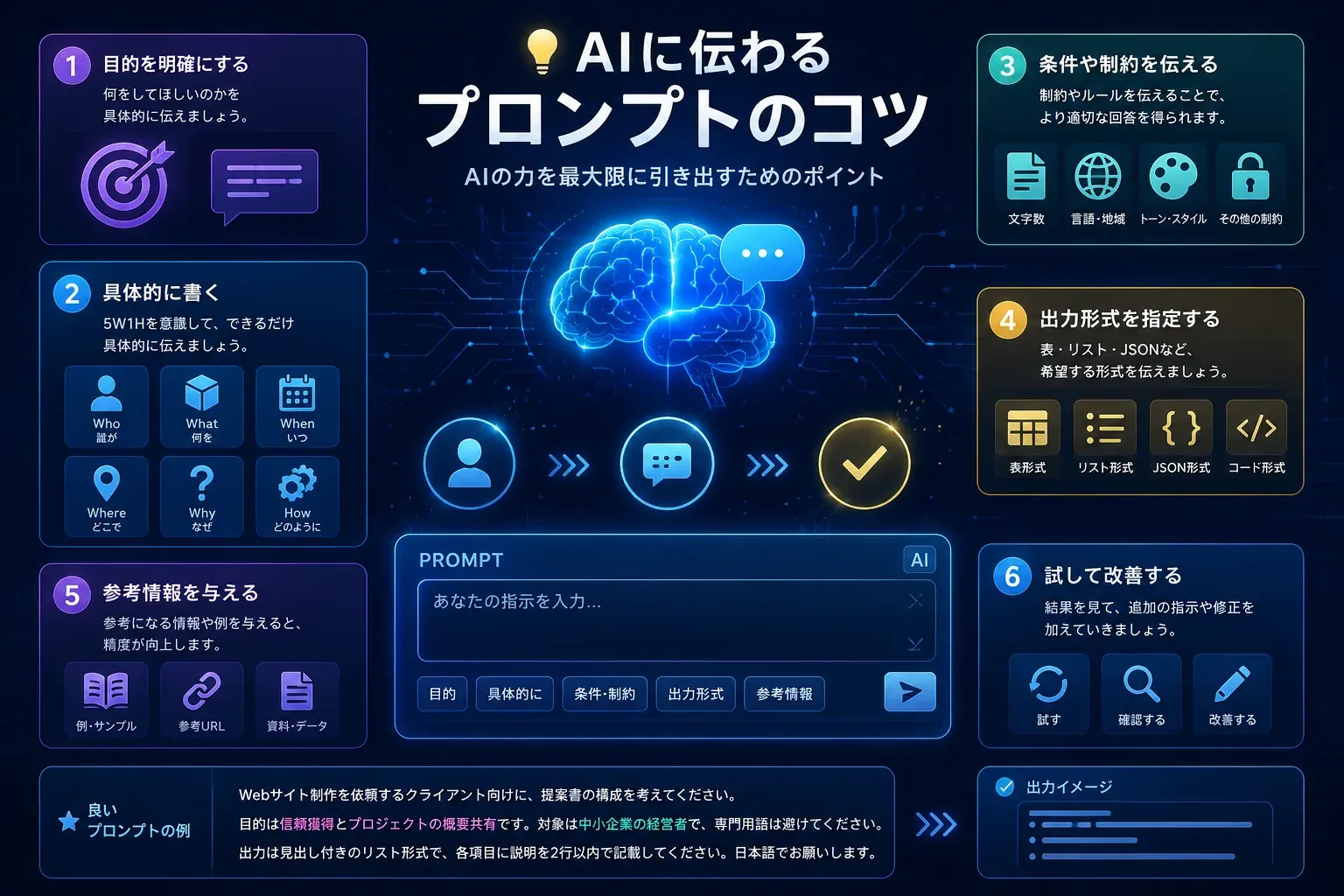 AIに伝わるプロンプトのコツを6つにまとめた図解。1.目的を明確にする、2.具体的に書く（5W1H）、3.条件や制約を伝える、4.出力形式を指定する、5.参考情報を与える、6.試して改善する。中央にAIの脳とPROMPT入力欄のイメージ