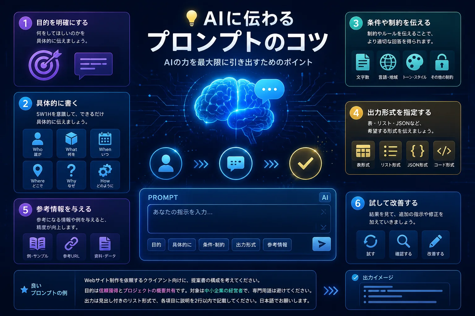 「AIに伝わるプロンプトのコツ」と題した、光る脳と整理されたパネルの図解イメージ