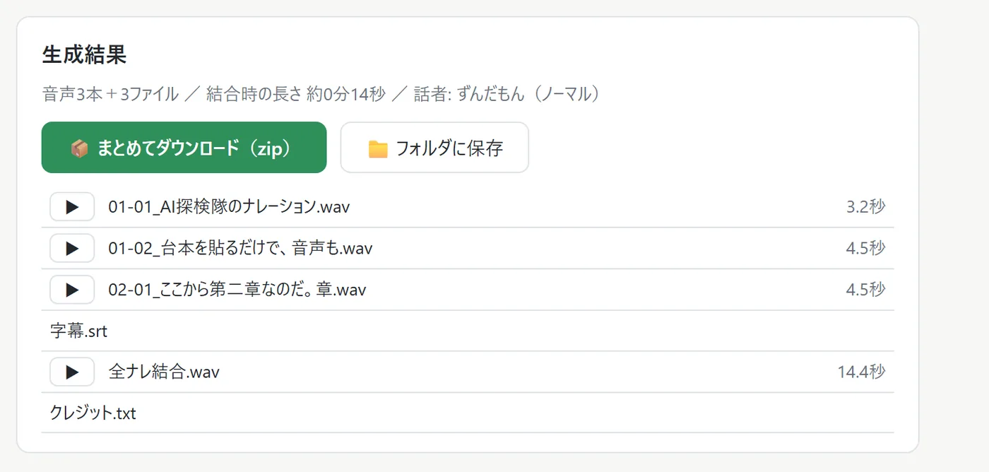 生成結果の画面。「音声3本＋3ファイル／結合時の長さ 約0分14秒／話者: ずんだもん（ノーマル）」と表示され、「まとめてダウンロード（zip）」ボタンの下に、連番WAV（01-01, 01-02, 02-01）・字幕.srt・全ナレ結合.wav・クレジット.txt が各行の再生ボタン付きで並んでいる