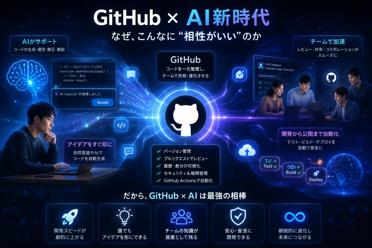 GitHub × AI新時代の相性を表した図。中央のGitHubがコードを一元管理し、AIによるコード生成、バージョン管理、プルリクエストでのレビュー、差分確認、セキュリティ・権限管理、GitHub Actionsでの自動化、開発から公開までの自動化までを担い、開発スピードの向上やチームの知識の蓄積につながることを示している。